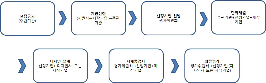장애인 기업 제품 디자인 및 시제품의 제작 지원절차를 그림으로 설명하고 있습니다.